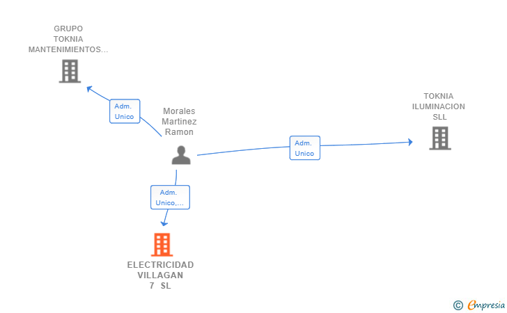 Vinculaciones societarias de ELECTRICIDAD VILLAGAN 7 SL