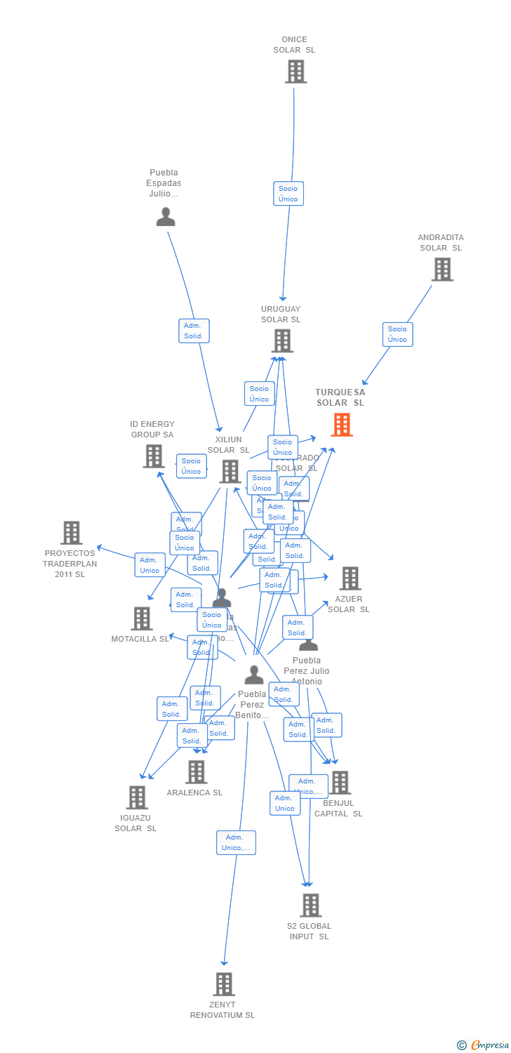 Vinculaciones societarias de TURQUESA SOLAR SL