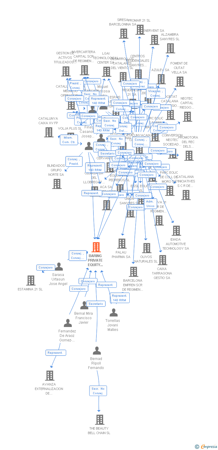 Vinculaciones societarias de BARING PRIVATE EQUITY PARTNERS ESPAÑA SOCIEDAD ANONIMA SOCIEDAD GESTORA DE ENTIDADES DE TIPO CERRADO