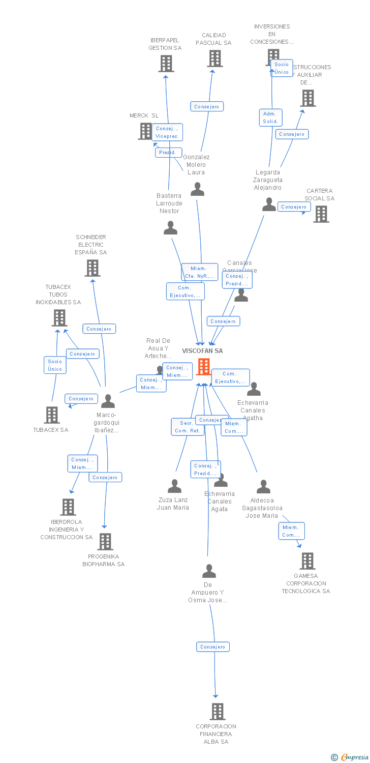 Vinculaciones societarias de VISCOFAN SA