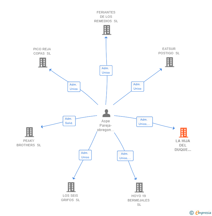Vinculaciones societarias de LA HIJA DEL DUQUE INVESTMENT SL