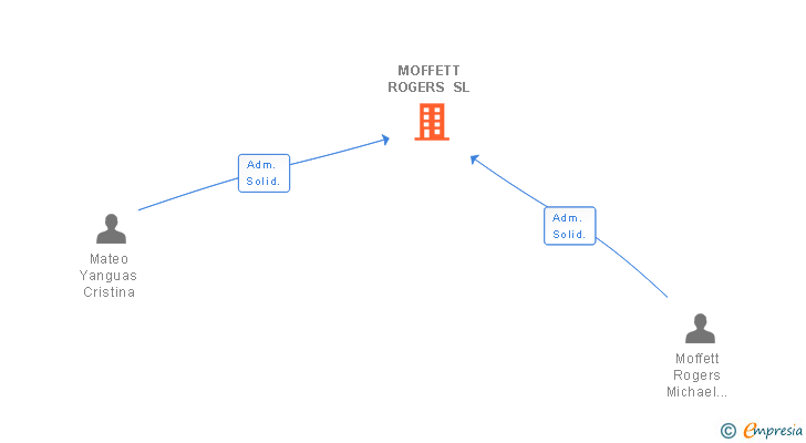 Vinculaciones societarias de MOFFETT ROGERS SL (EXTINGUIDA)
