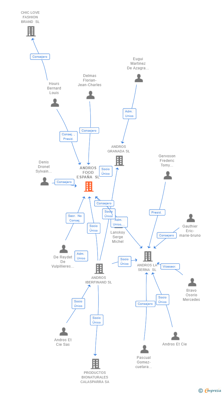 Vinculaciones societarias de ANDROS FOOD ESPAÑA SL