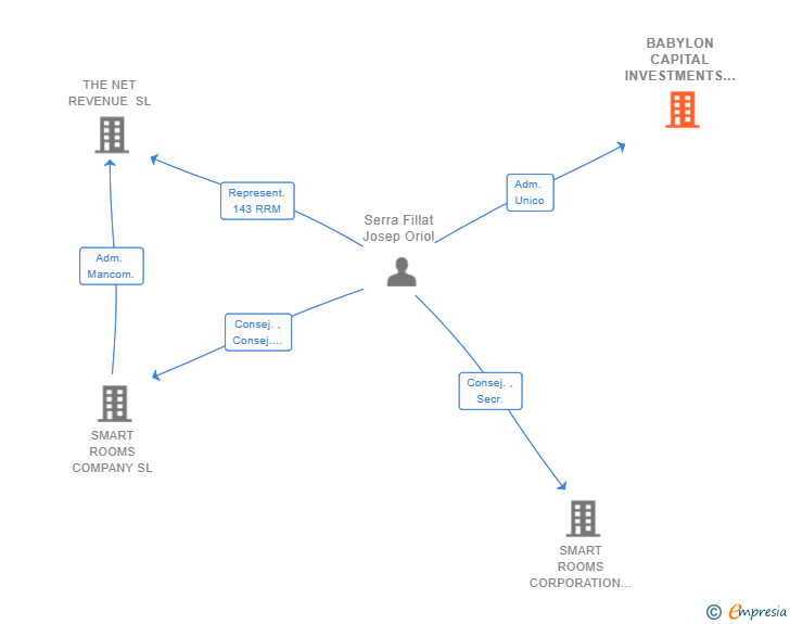 Vinculaciones societarias de BABYLON CAPITAL INVESTMENTS SL