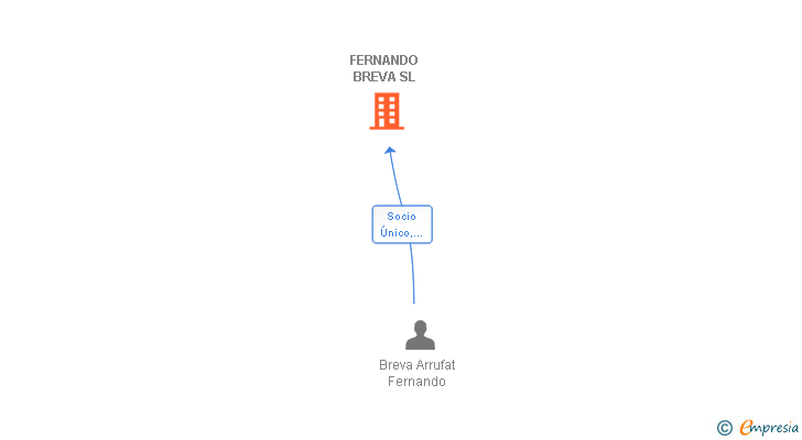 Vinculaciones societarias de FERNANDO BREVA SL