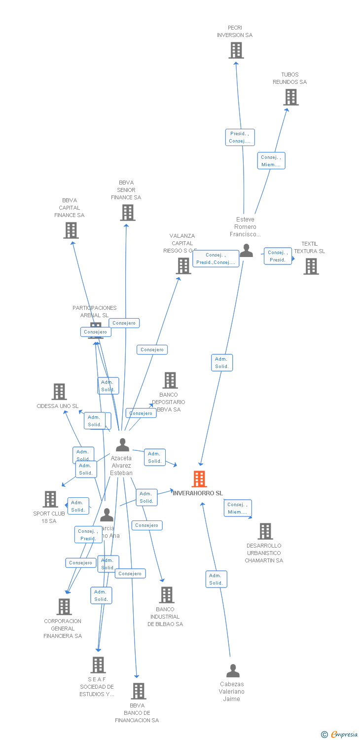 Vinculaciones societarias de INVERAHORRO SL