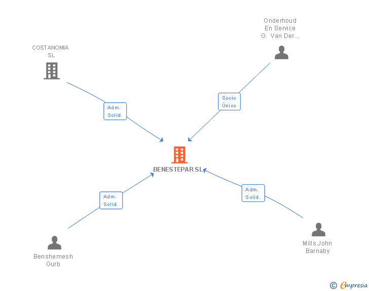 Vinculaciones societarias de BENESTEPAR SL