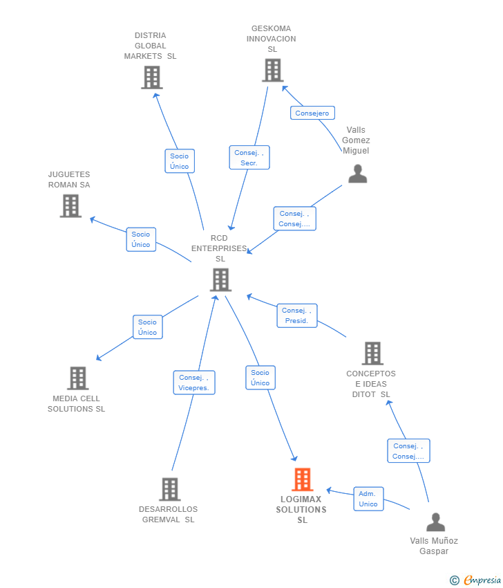 Vinculaciones societarias de LOGIMAX SOLUTIONS SL