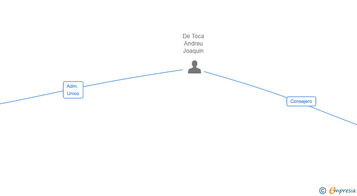 Vinculaciones societarias de INARU CONSULTING SL