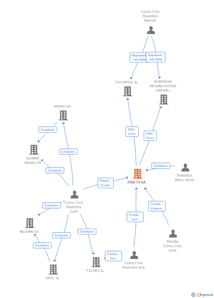 Vinculaciones societarias de FISA 74 SA