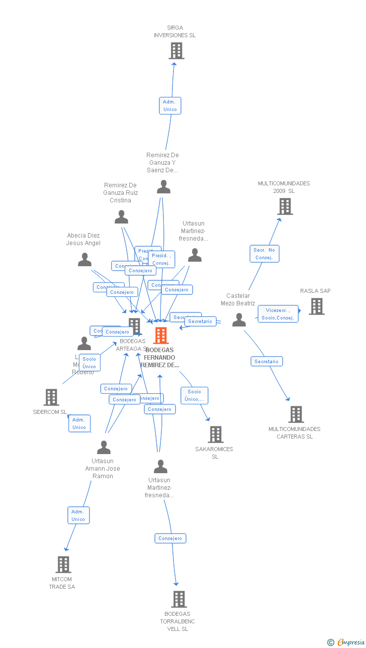 Vinculaciones societarias de BODEGAS REMIREZ DE GANUZA SL
