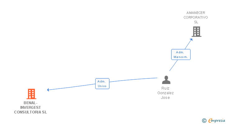 Vinculaciones societarias de BENAL-INVERGEST CONSULTORIA SL