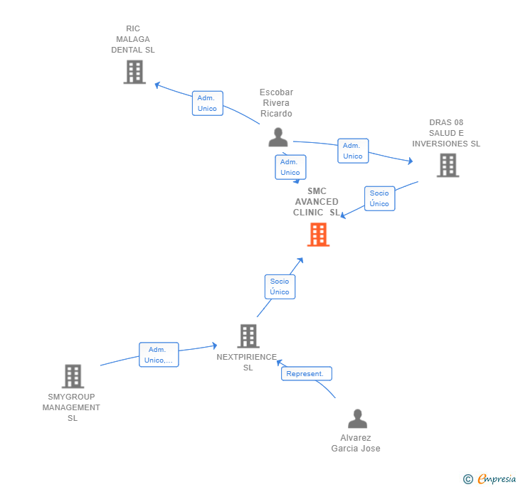 Vinculaciones societarias de SMC AVANCED CLINIC SL