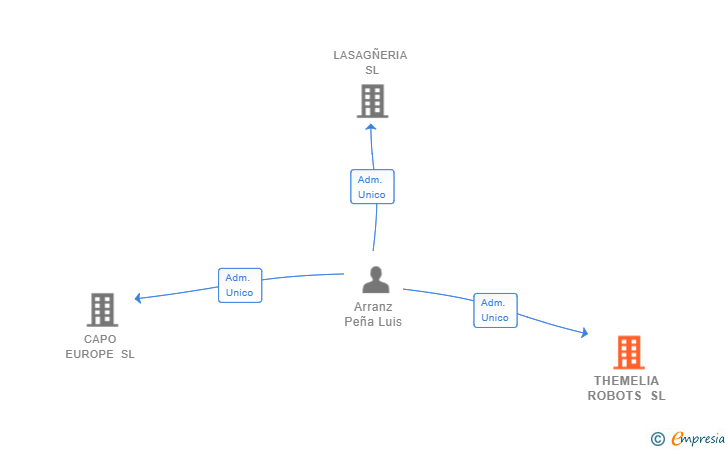 Vinculaciones societarias de THEMELIA ROBOTS SL