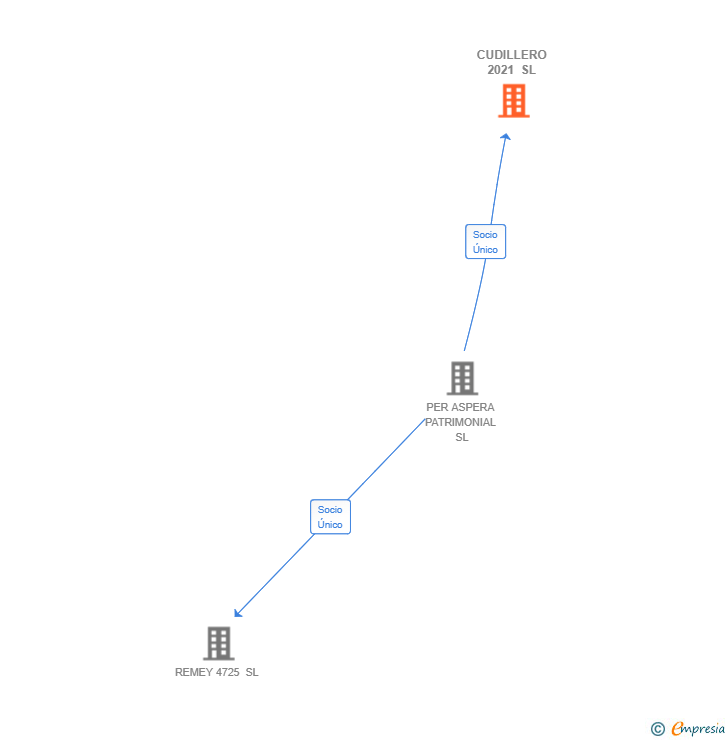 Vinculaciones societarias de CUDILLERO 2021 SL