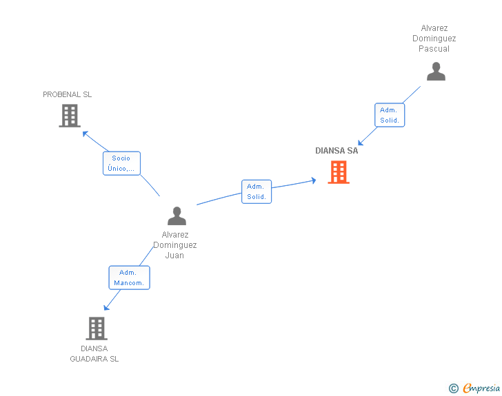 Vinculaciones societarias de DIANSA SA
