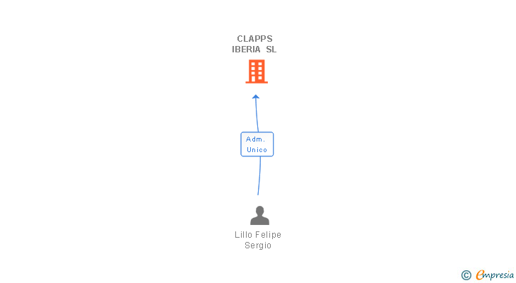 Vinculaciones societarias de CLAPPS IBERIA SL