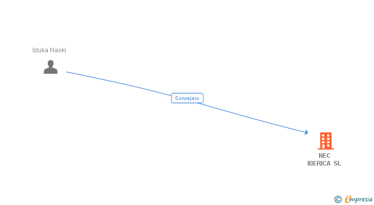 Vinculaciones societarias de NEC IBERICA SL