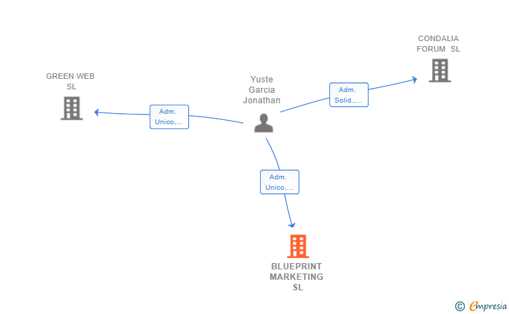Vinculaciones societarias de BLUEPRINT MARKETING SL
