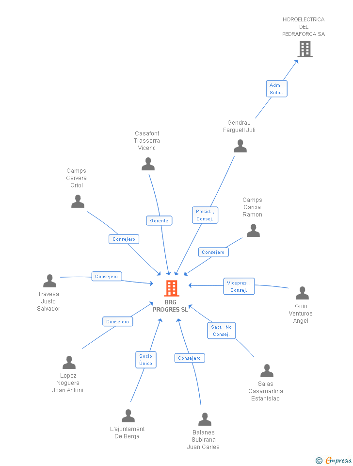 Vinculaciones societarias de BRG SERVEIS M.P. SL