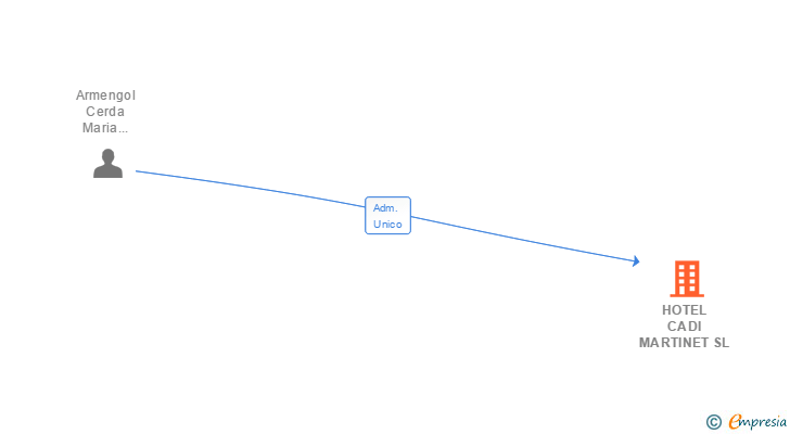 Vinculaciones societarias de HOTEL CADI MARTINET SL
