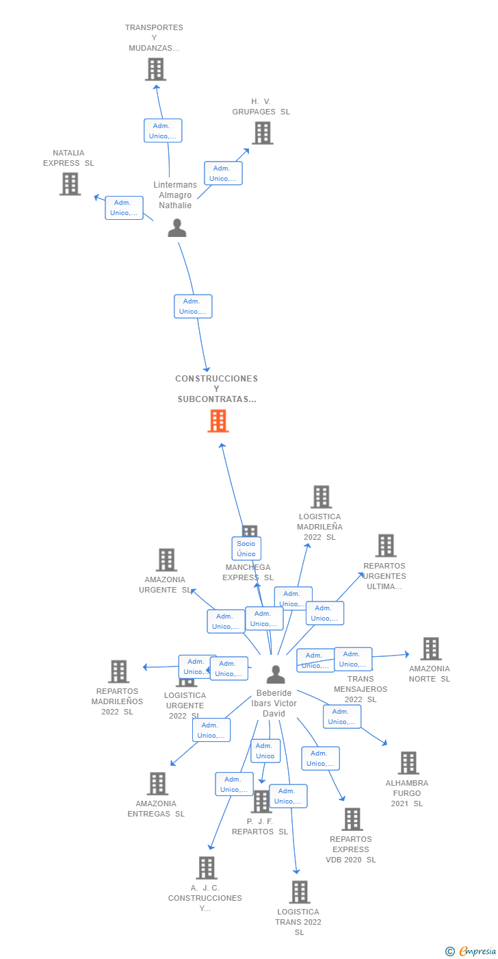 Vinculaciones societarias de CONSTRUCCIONES Y SUBCONTRATAS IBARS SL