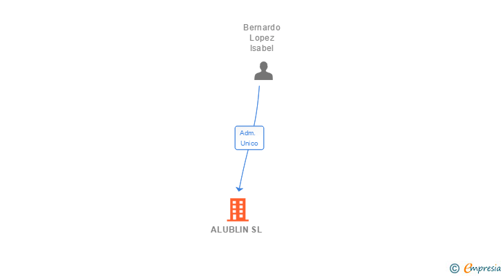 Vinculaciones societarias de ALUBLIN SL (EXTINGUIDA)