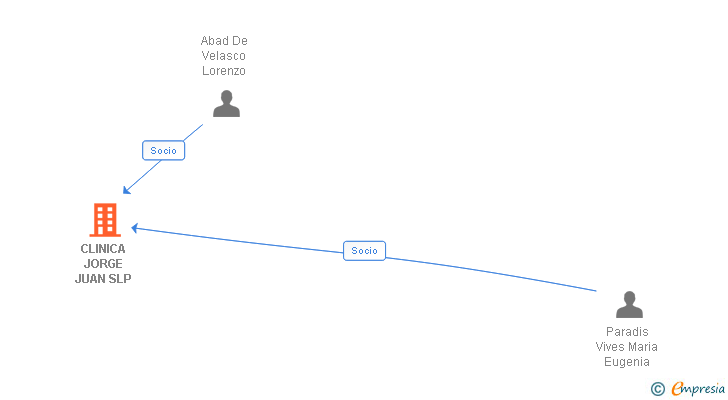 Vinculaciones societarias de CLINICA JORGE JUAN SLP