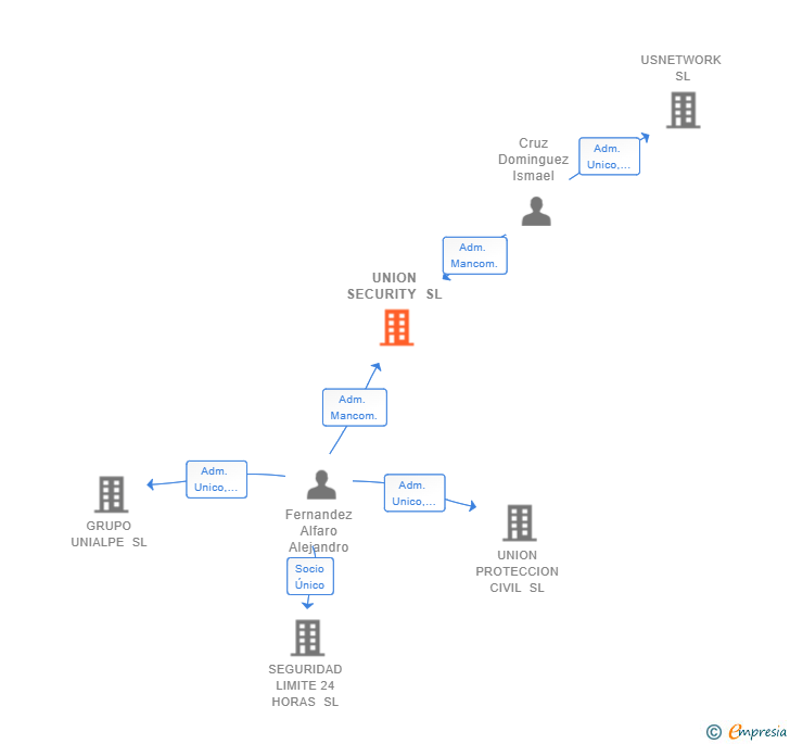 Vinculaciones societarias de UNION SECURITY SL