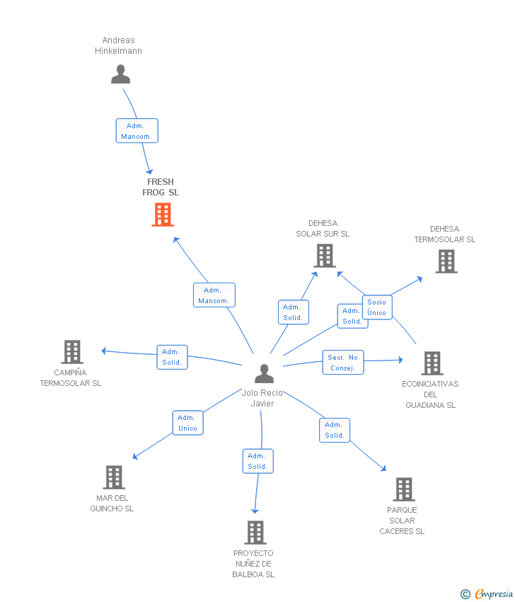 Vinculaciones societarias de FRESH FROG SL