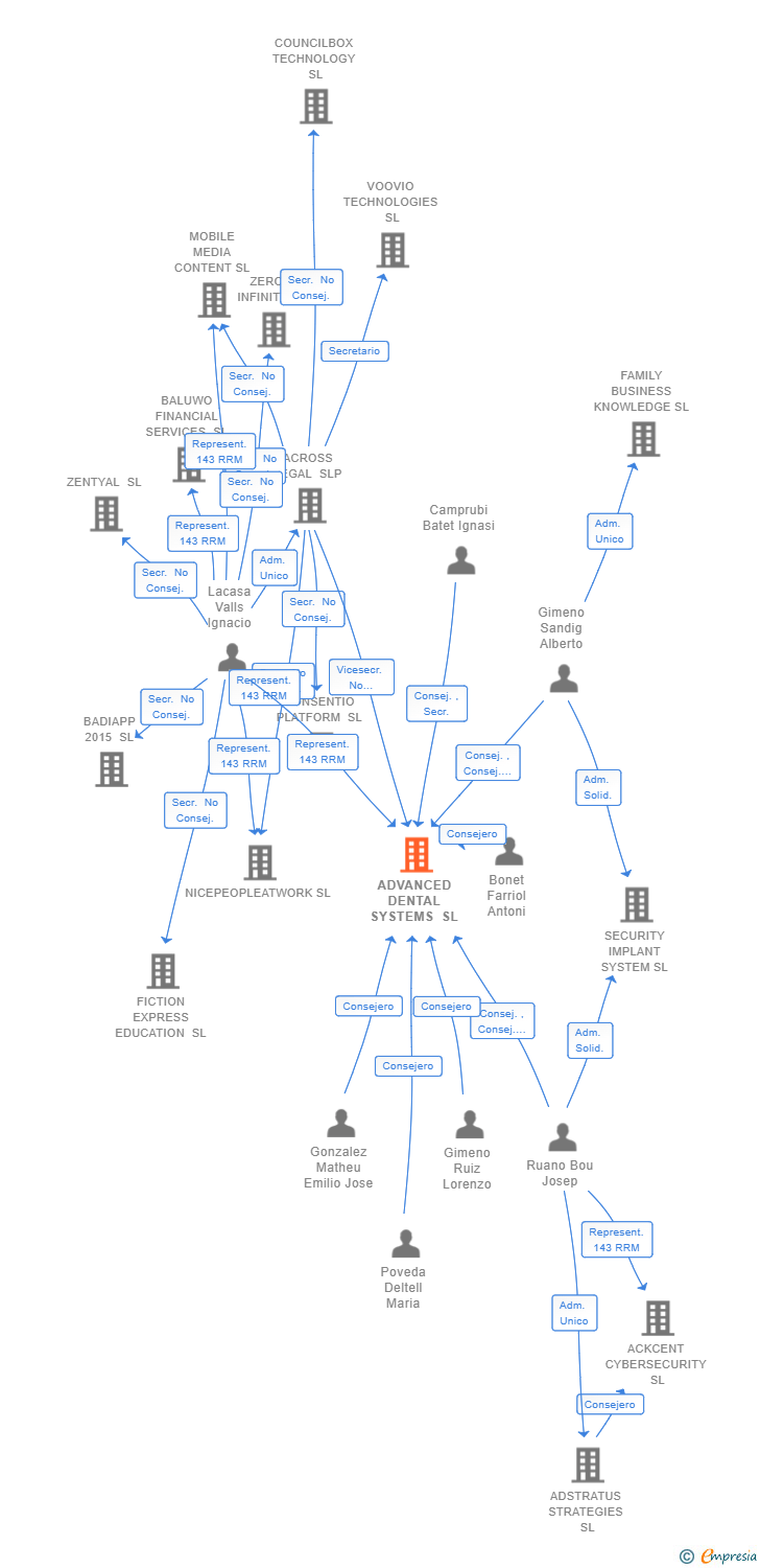Vinculaciones societarias de ADVANCED DENTAL SYSTEMS SL