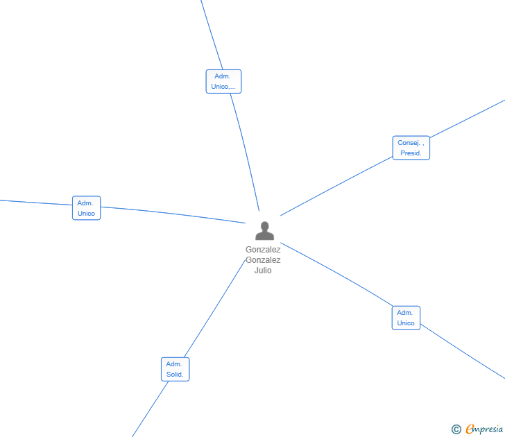 Vinculaciones societarias de GO-GLOBAL MARKETPLACE SL