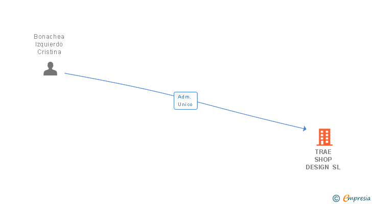 Vinculaciones societarias de TRAE SHOP DESIGN SL