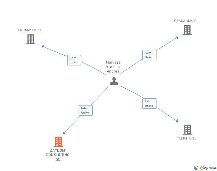 Vinculaciones societarias de ZAYLOM CONSULTING SL