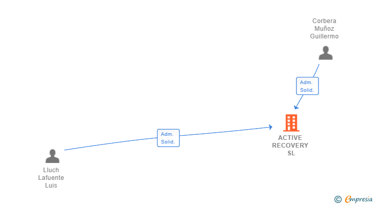 Vinculaciones societarias de ACTIVE RECOVERY SL