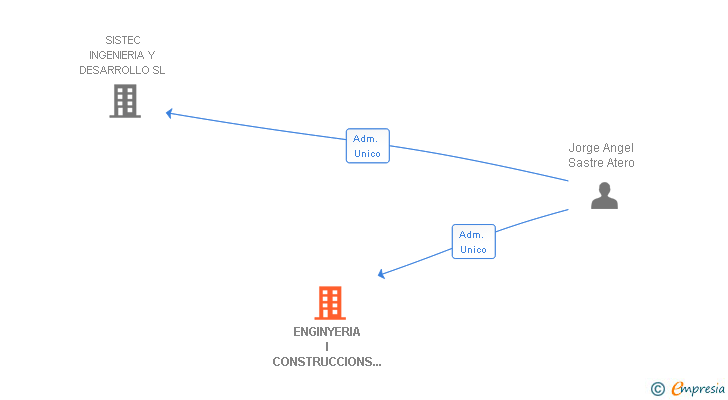 Vinculaciones societarias de ENGINYERIA I CONSTRUCCIONS LEO SL