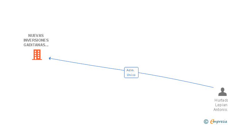 Vinculaciones societarias de NUEVAS INVERSIONES GADITANAS INMOBILIARIAS 2006 SL