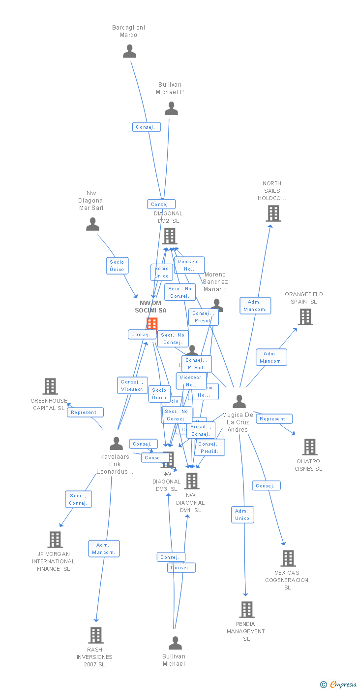 Vinculaciones societarias de NW DM SOCIMI SA