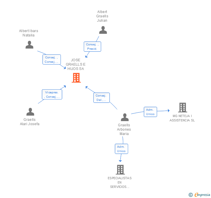 Vinculaciones societarias de JOSE GRAELLS E HIJOS SA