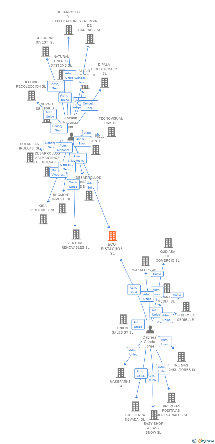Vinculaciones societarias de ECO PISTACHOS SL