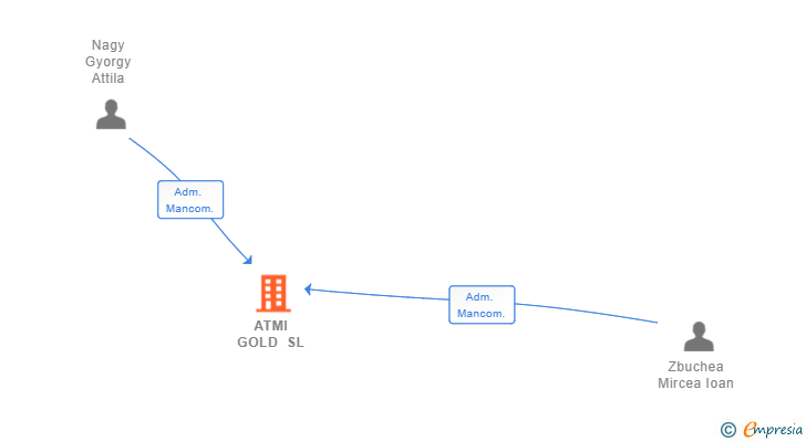 Vinculaciones societarias de ATMI GOLD SL