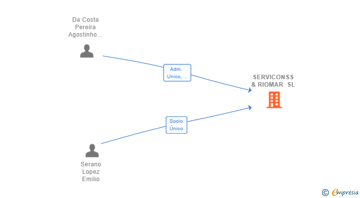 Vinculaciones societarias de SERVICONSS & RIOMAR SL
