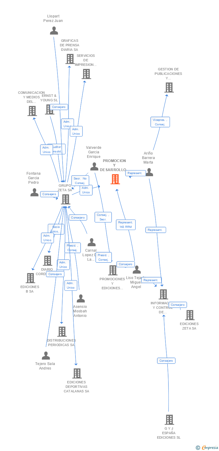 Vinculaciones societarias de PROMOCION Y DESARROLLO EDITORIAL SA