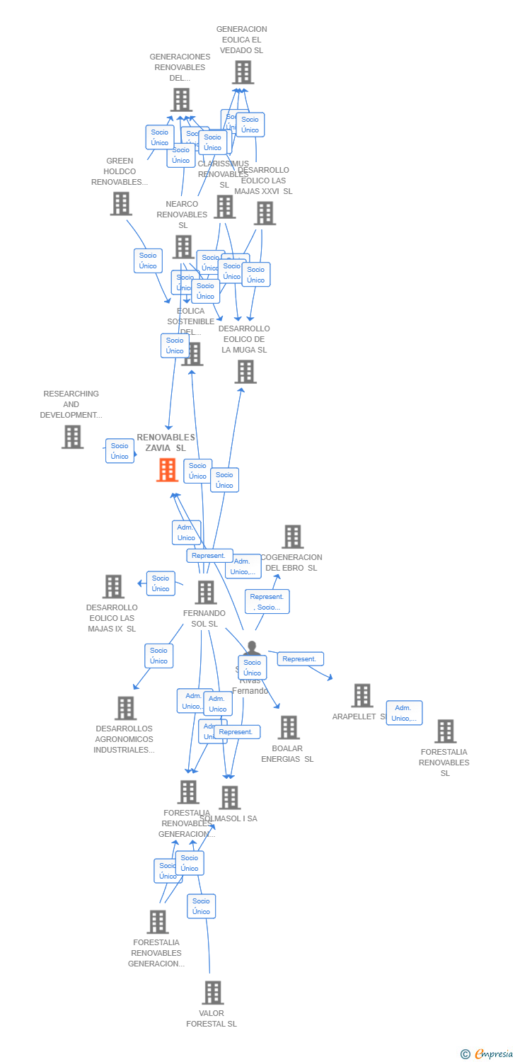 Vinculaciones societarias de RENOVABLES ZAVIA SL