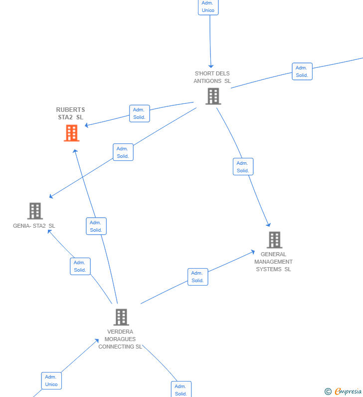 Vinculaciones societarias de RUBERTS STA2 SL