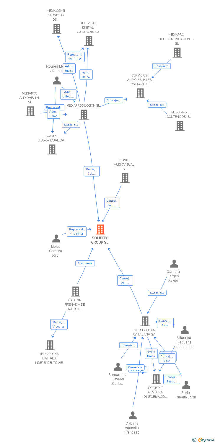 Vinculaciones societarias de SOLIDITY GROUP SL