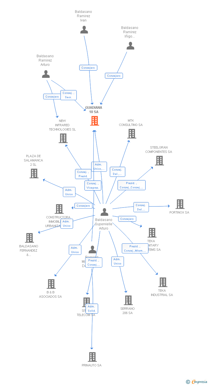 Vinculaciones societarias de GUADIANA 18 SA