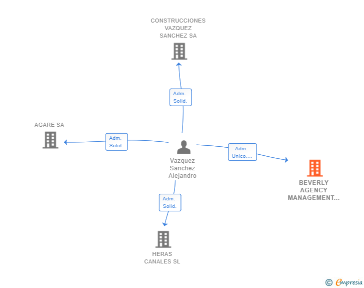 Vinculaciones societarias de BEVERLY AGENCY MANAGEMENT SL