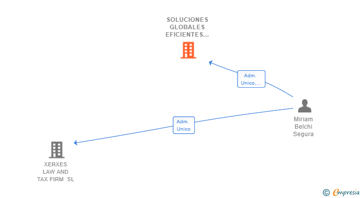 Vinculaciones societarias de SOLUCIONES GLOBALES EFICIENTES SL