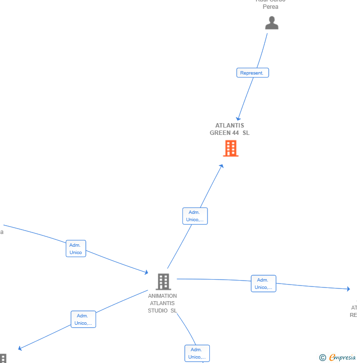 Vinculaciones societarias de ATLANTIS GREEN 44 SL